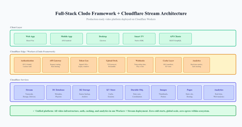 Full-stack Clodo Framework and Cloudflare Stream architecture showing web, mobile, desktop, and smart TV clients with Workers backend integration