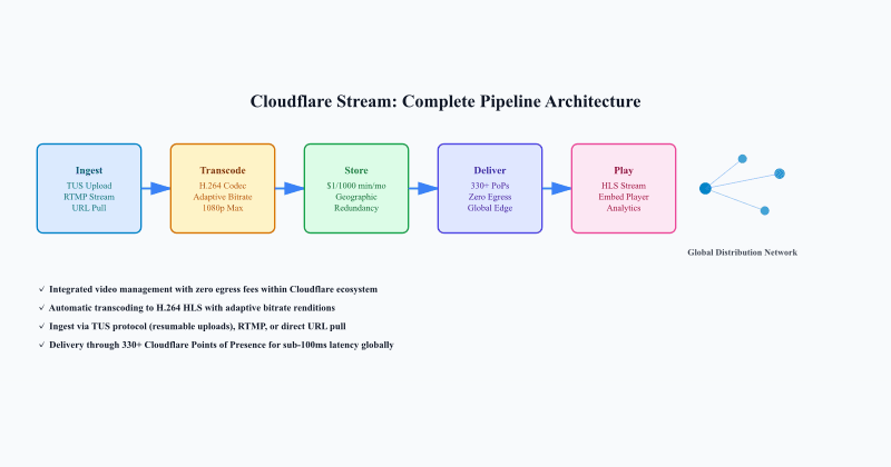 Cloudflare Stream pipeline architecture diagram showing 5-stage flow from ingest to playback
