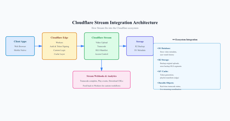Cloudflare Stream ecosystem integration diagram showing Workers, D1, R2, KV, and Images services