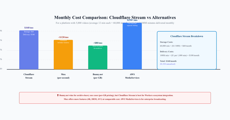 Video platform pricing comparison showing monthly costs for Cloudflare Stream, Bunny CDN, Mux, and AWS