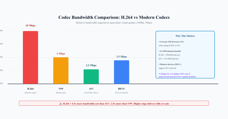 Video codec bandwidth comparison chart showing H.264, VP9, AV1, and HEVC relative bandwidth usage